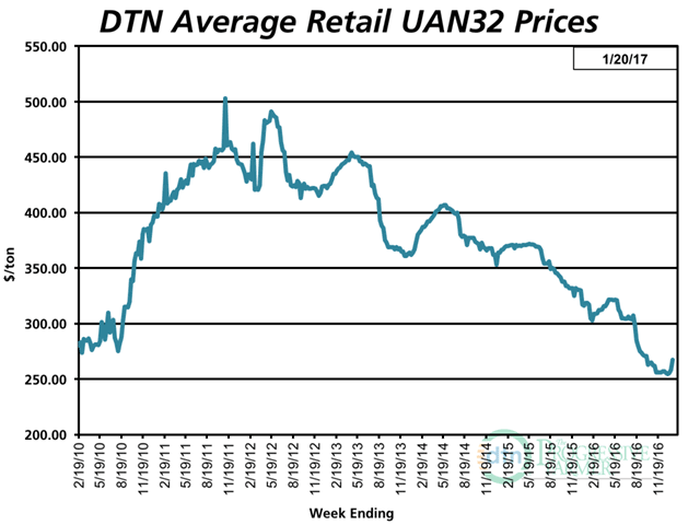 UAN prices have pushed upward recently, but still remain 16% below year-ago levels. (DTN chart)